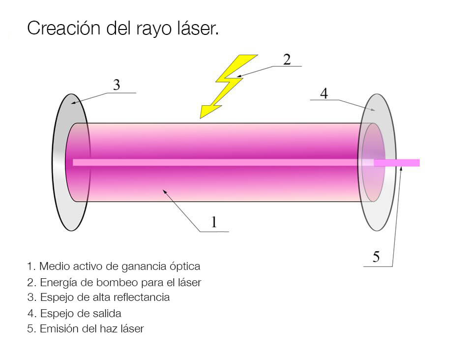 Esquema de creación del rayo láser